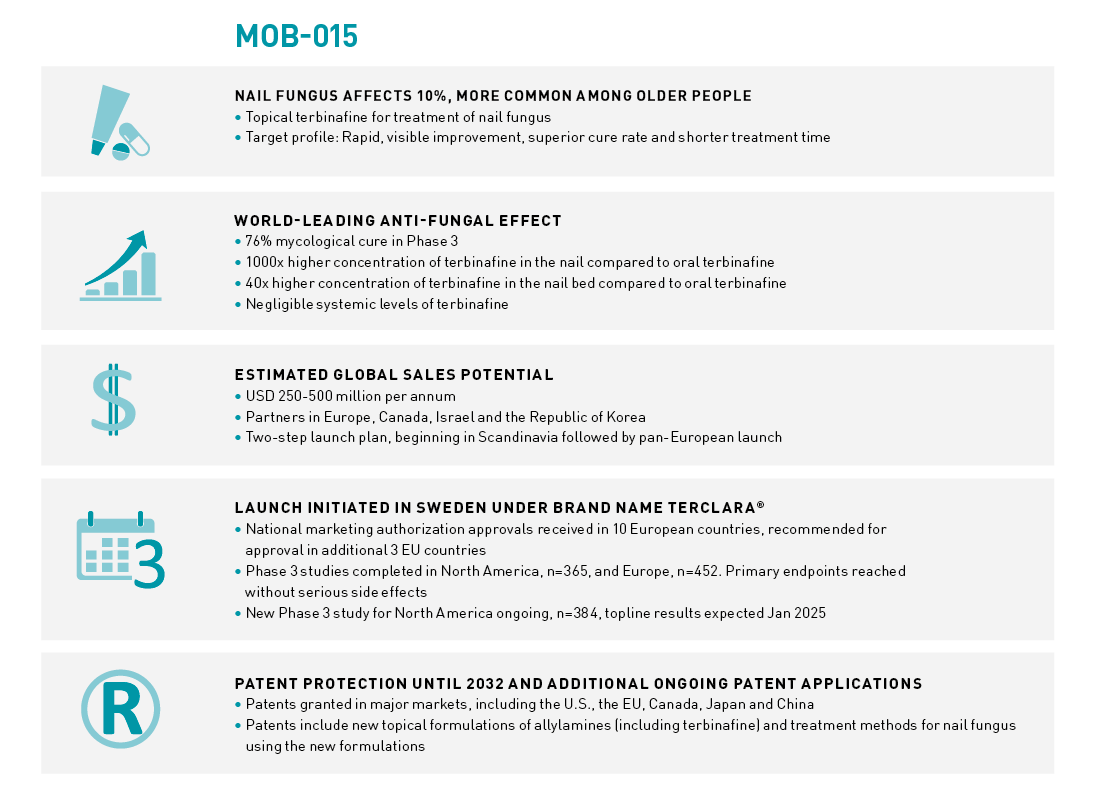 ABOUT MOB-015 | Moberg Pharma